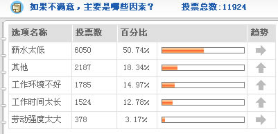 调查显示不足20%网友认为09年工作很稳定
